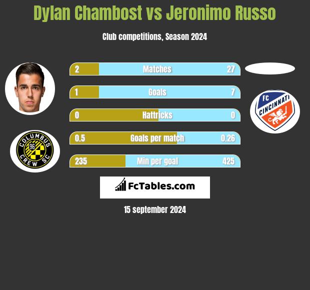 Dylan Chambost vs Jeronimo Russo h2h player stats