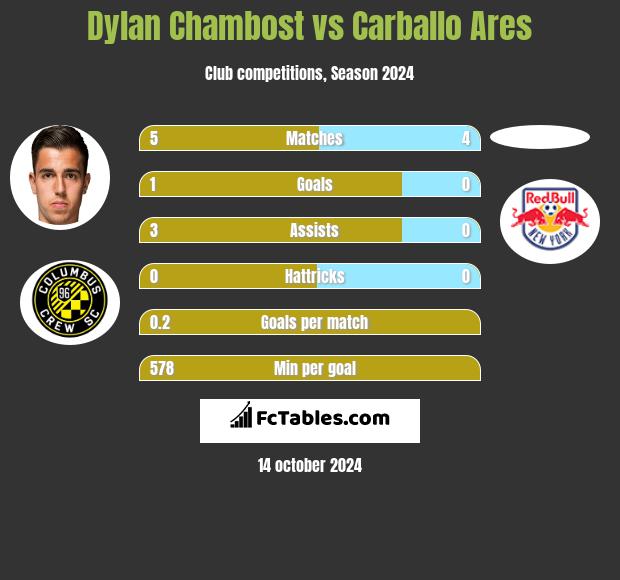 Dylan Chambost vs Carballo Ares h2h player stats