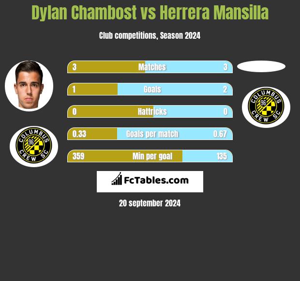 Dylan Chambost vs Herrera Mansilla h2h player stats