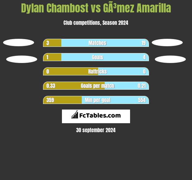 Dylan Chambost vs GÃ³mez Amarilla h2h player stats