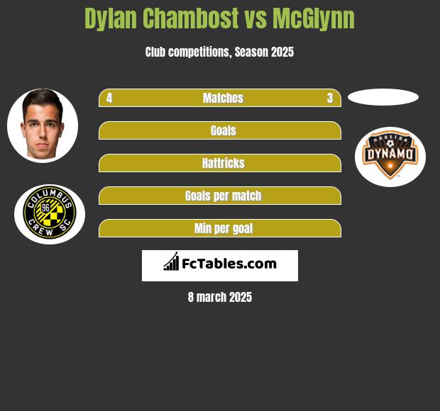 Dylan Chambost vs McGlynn h2h player stats