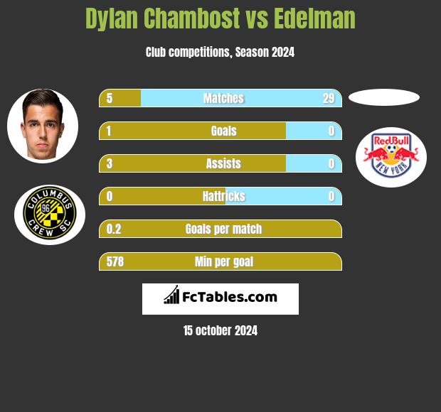 Dylan Chambost vs Edelman h2h player stats