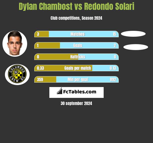 Dylan Chambost vs Redondo Solari h2h player stats