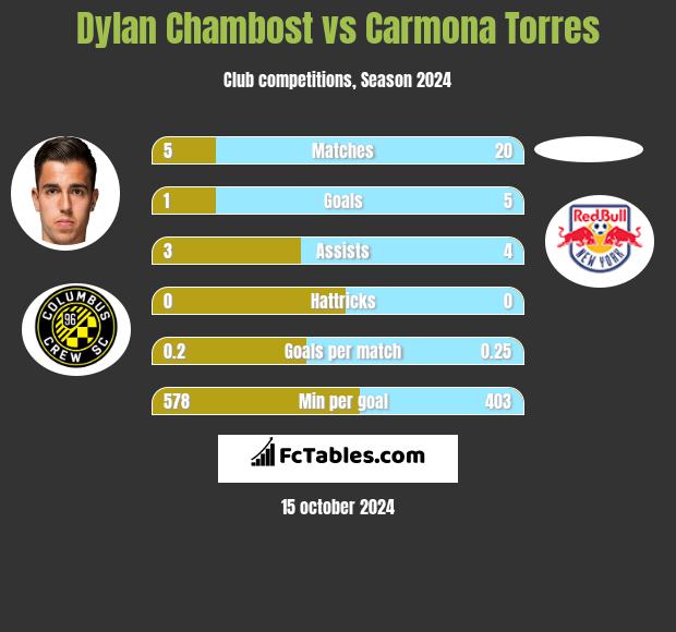 Dylan Chambost vs Carmona Torres h2h player stats