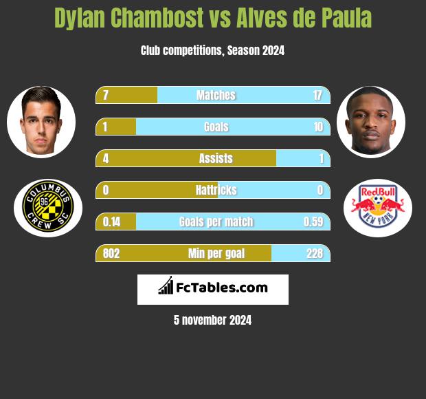 Dylan Chambost vs Alves de Paula h2h player stats