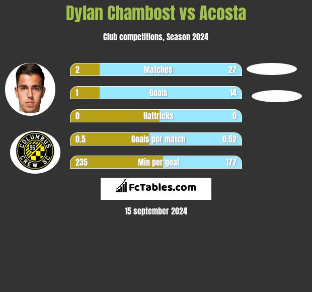 Dylan Chambost vs Acosta h2h player stats