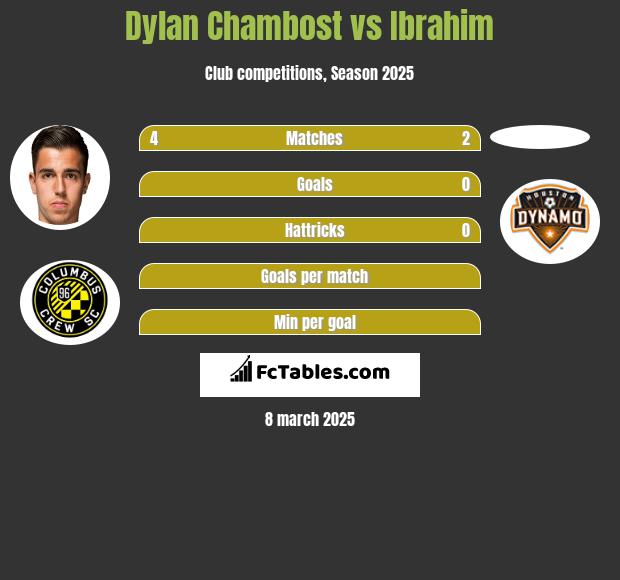 Dylan Chambost vs Ibrahim h2h player stats