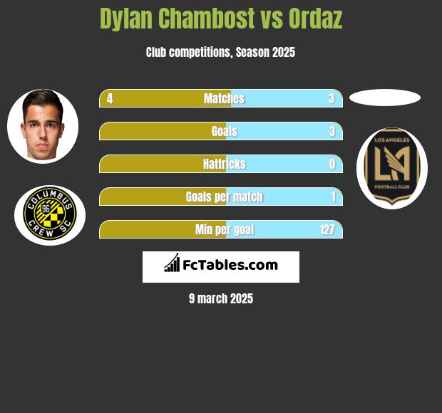 Dylan Chambost vs Ordaz h2h player stats