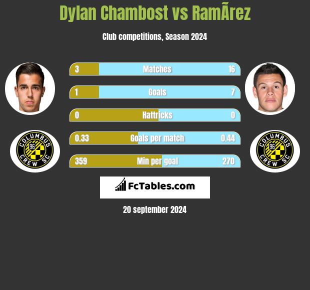 Dylan Chambost vs RamÃ­rez h2h player stats