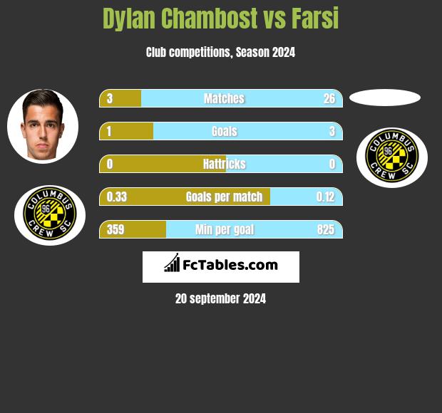 Dylan Chambost vs Farsi h2h player stats