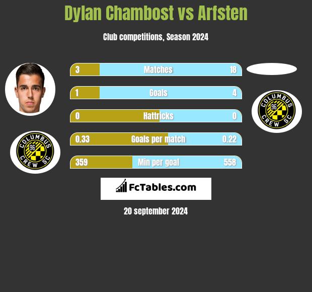 Dylan Chambost vs Arfsten h2h player stats