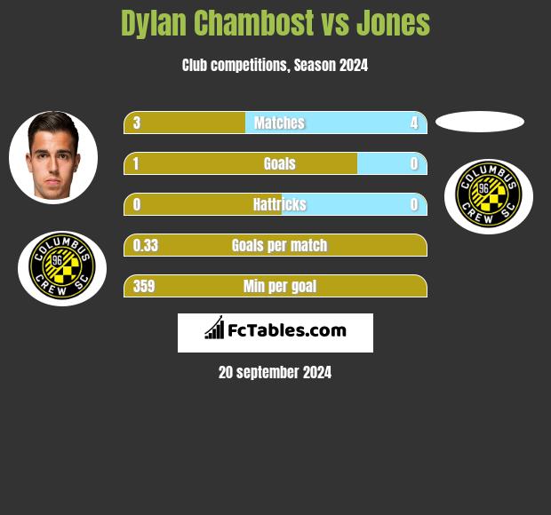 Dylan Chambost vs Jones h2h player stats