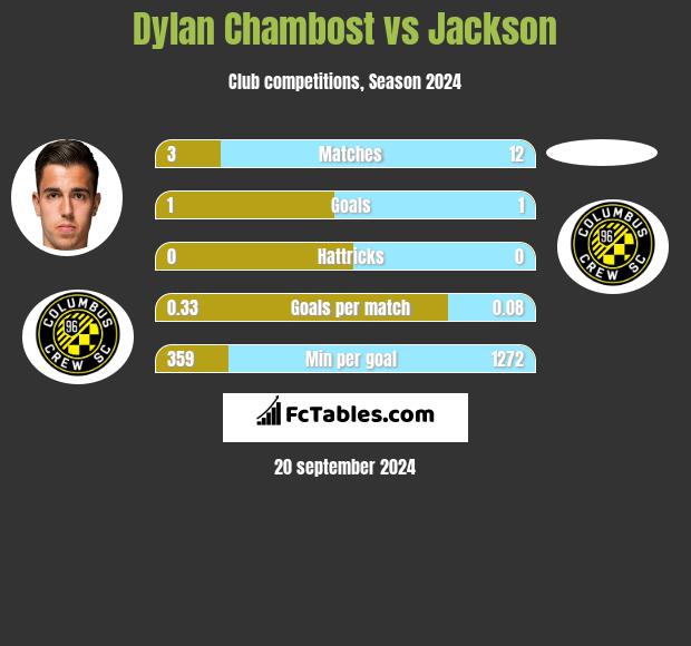 Dylan Chambost vs Jackson h2h player stats