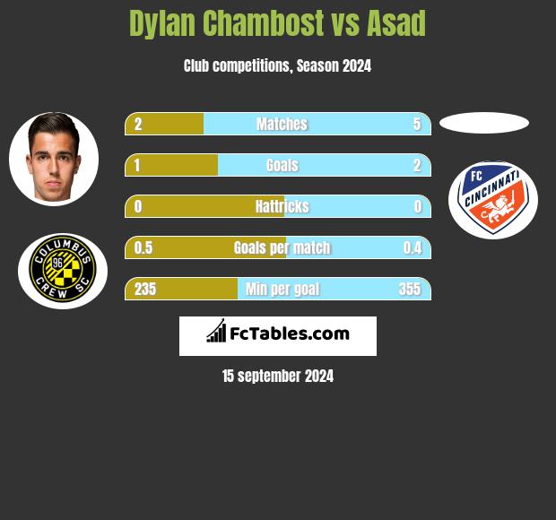 Dylan Chambost vs Asad h2h player stats