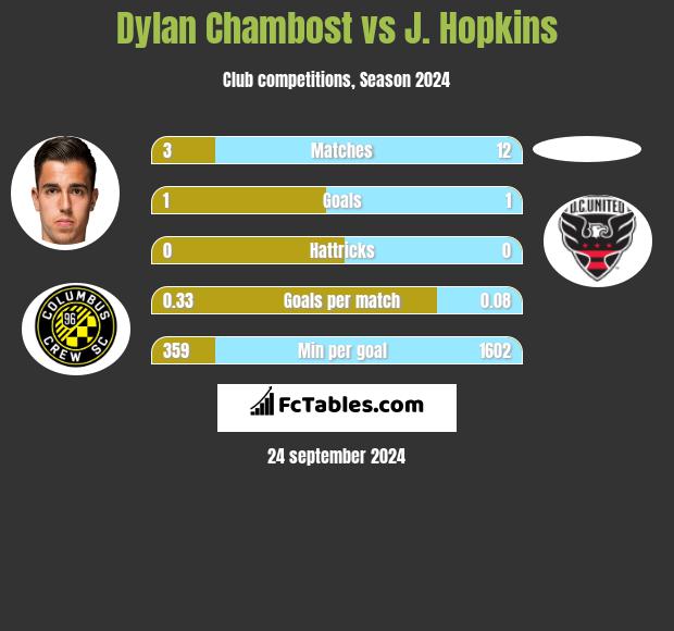 Dylan Chambost vs J. Hopkins h2h player stats