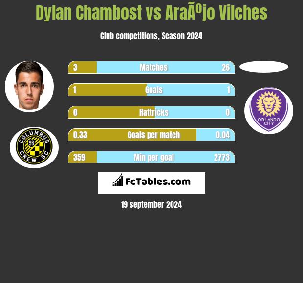 Dylan Chambost vs AraÃºjo Vilches h2h player stats