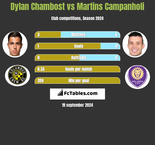 Dylan Chambost vs Martins Campanholi h2h player stats