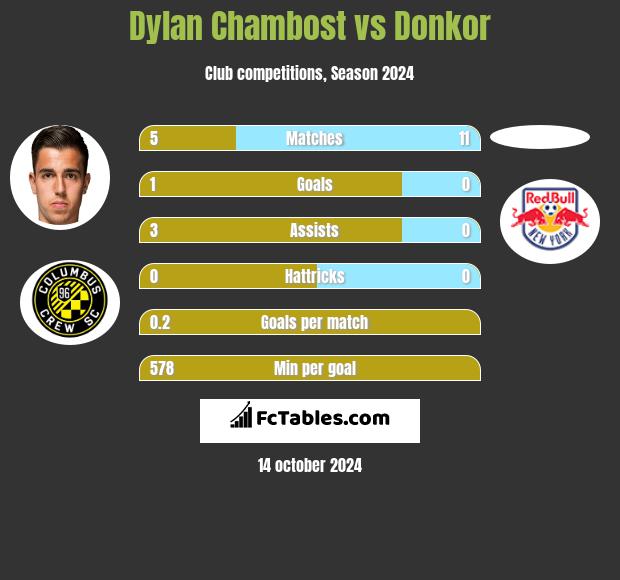 Dylan Chambost vs Donkor h2h player stats