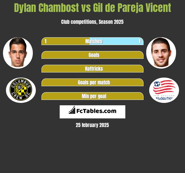 Dylan Chambost vs Gil de Pareja Vicent h2h player stats