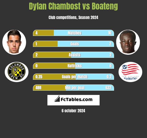 Dylan Chambost vs Boateng h2h player stats