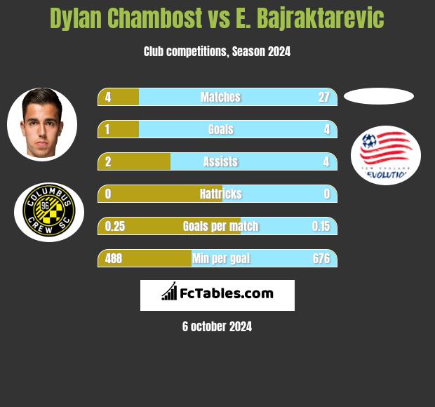 Dylan Chambost vs E. Bajraktarevic h2h player stats