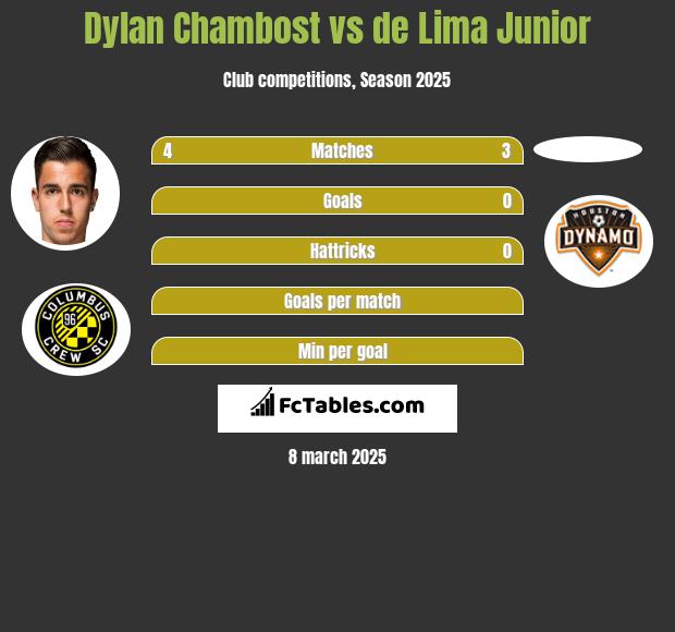 Dylan Chambost vs de Lima Junior h2h player stats