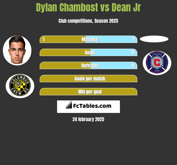 Dylan Chambost vs Dean Jr h2h player stats