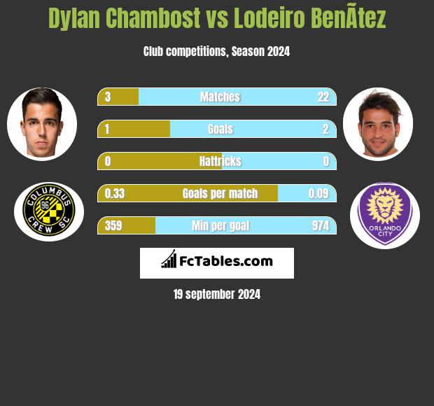 Dylan Chambost vs Lodeiro BenÃ­tez h2h player stats