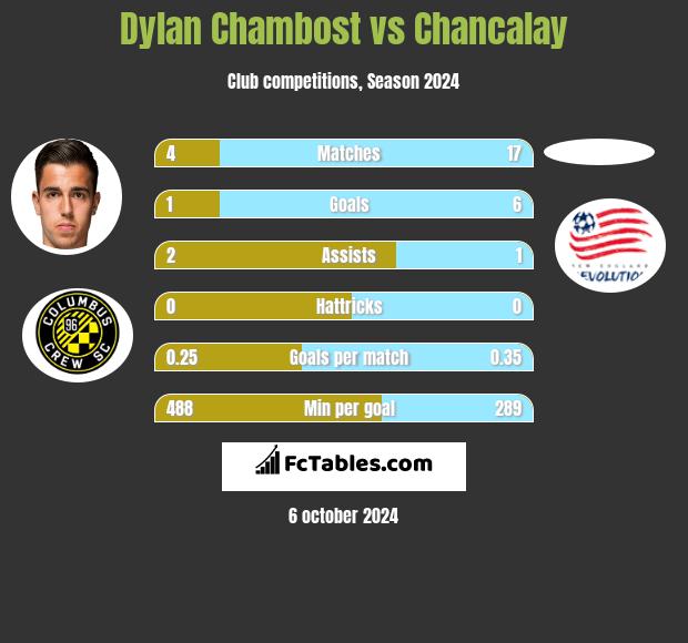 Dylan Chambost vs Chancalay h2h player stats