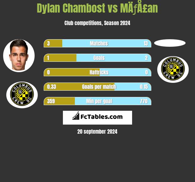 Dylan Chambost vs MÄƒÅ£an h2h player stats