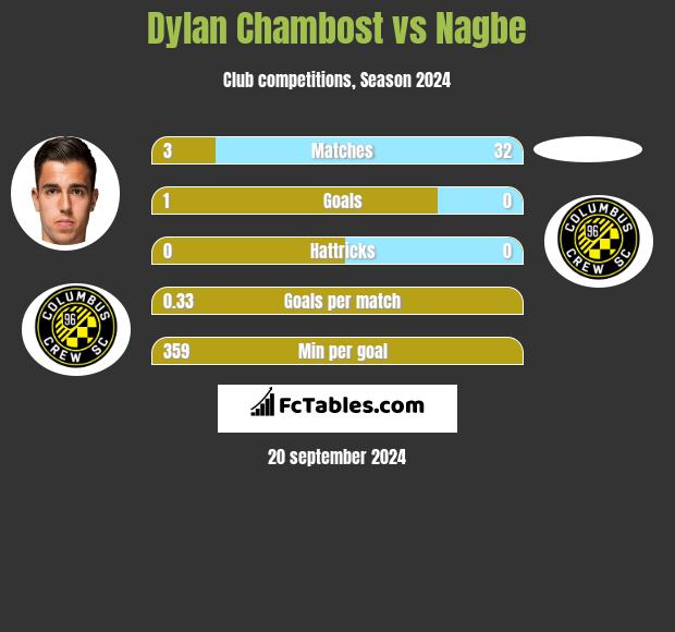 Dylan Chambost vs Nagbe h2h player stats