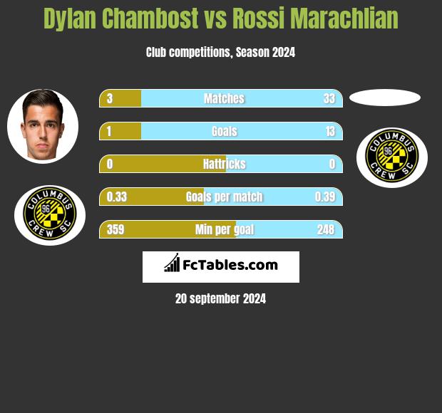 Dylan Chambost vs Rossi Marachlian h2h player stats