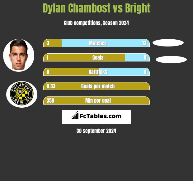 Dylan Chambost vs Bright h2h player stats