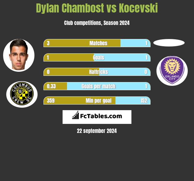 Dylan Chambost vs Kocevski h2h player stats