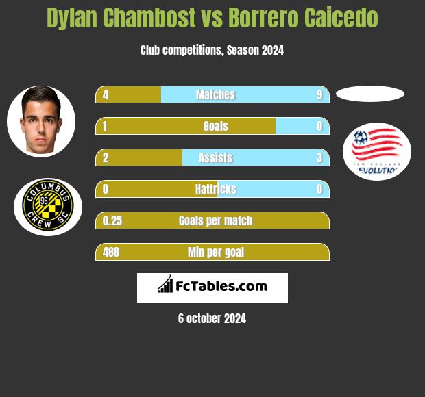 Dylan Chambost vs Borrero Caicedo h2h player stats