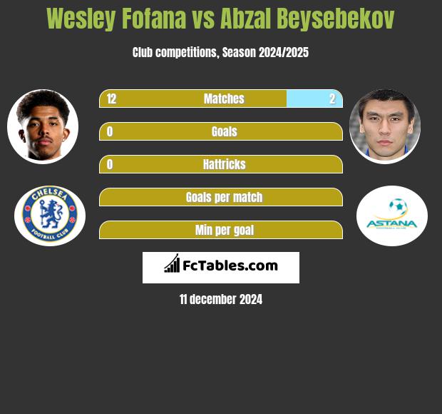 Wesley Fofana vs Abzał Bejsebekow h2h player stats