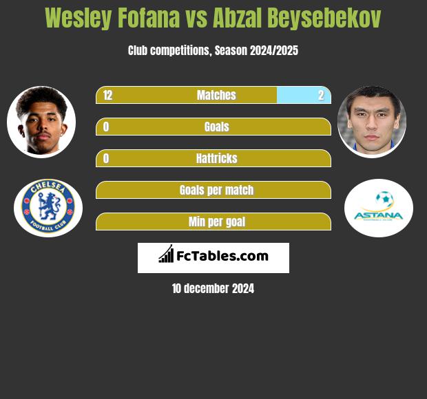 Wesley Fofana vs Abzal Beysebekov h2h player stats