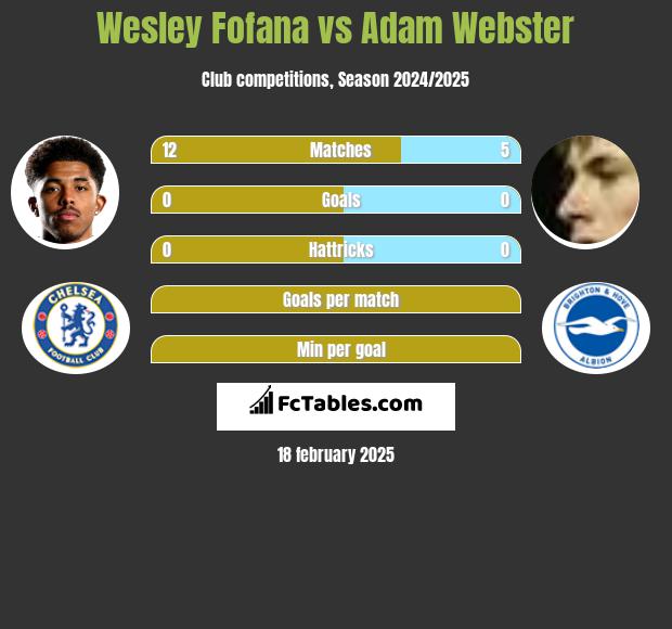 Wesley Fofana vs Adam Webster h2h player stats