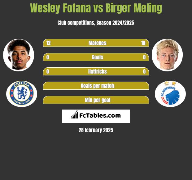 Wesley Fofana vs Birger Meling h2h player stats