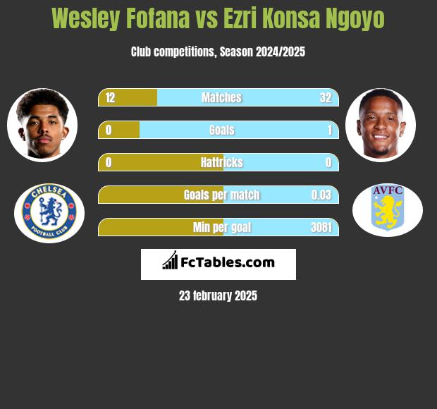 Wesley Fofana vs Ezri Konsa Ngoyo h2h player stats