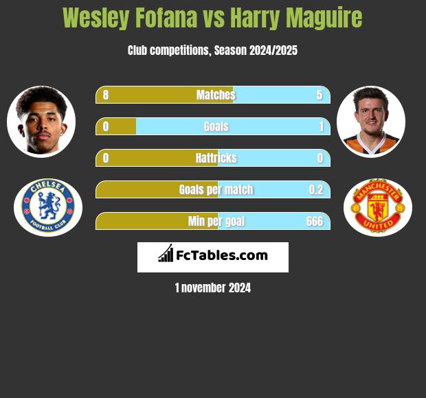 Wesley Fofana vs Harry Maguire h2h player stats