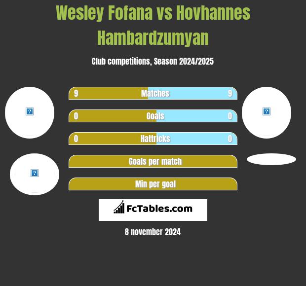 Wesley Fofana vs Hovhannes Hambardzumyan h2h player stats