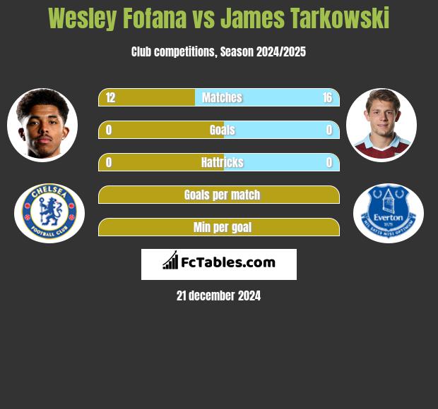 Wesley Fofana vs James Tarkowski h2h player stats