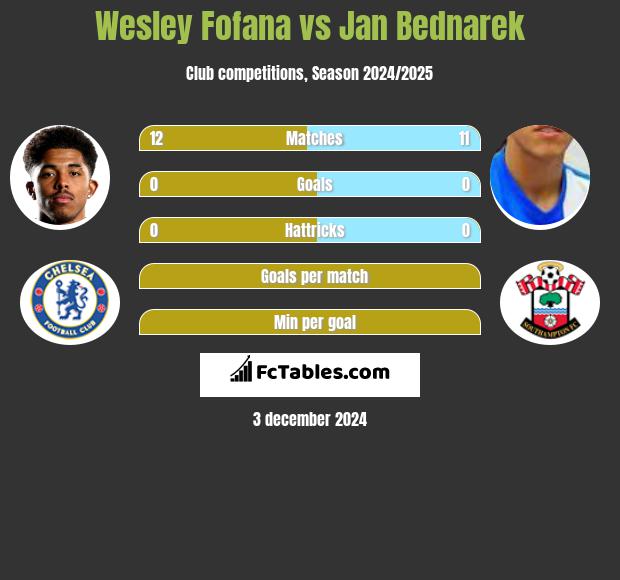 Wesley Fofana vs Jan Bednarek h2h player stats