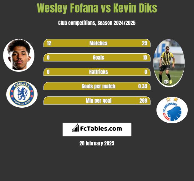 Wesley Fofana vs Kevin Diks h2h player stats