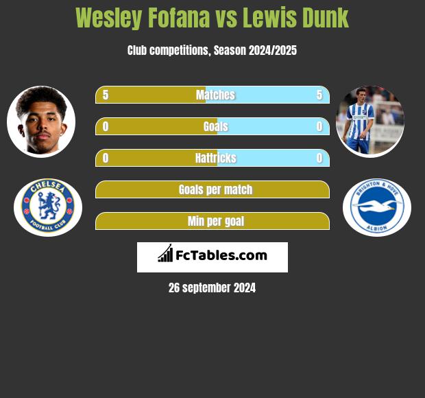 Wesley Fofana vs Lewis Dunk h2h player stats