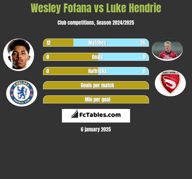 Wesley Fofana vs Luke Hendrie h2h player stats