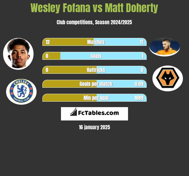 Wesley Fofana vs Matt Doherty h2h player stats