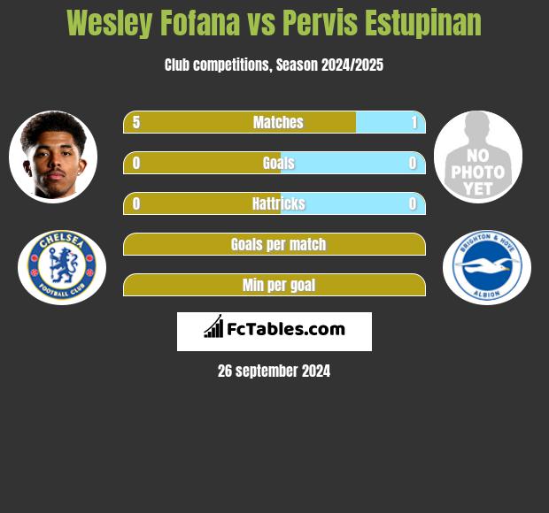 Wesley Fofana vs Pervis Estupinan h2h player stats