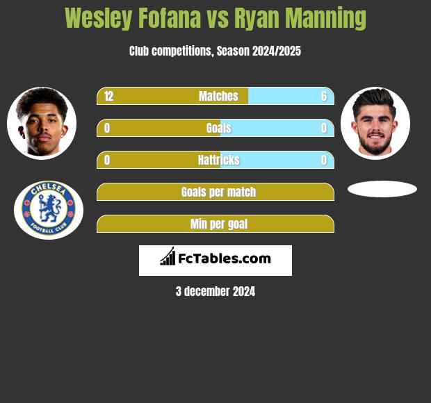 Wesley Fofana vs Ryan Manning h2h player stats